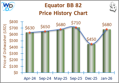 The price history chart of the Equator BB 82 builtin dishwasher shows its price fluctuation in the previous months.