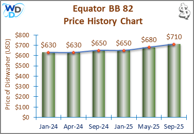 08_Equator BB 82 Price History Chart-MW The price history chart of the Equator BB 82 builtin dishwasher shows its price fluctuation in the previous months.