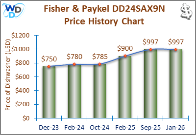 08_Fisher & Paykel DD24SAX9N Price History Chart-MW The price history chart of the Fisher & Paykel DD24SAX9N builtin dishwasher shows its price fluctuation in the previous months.