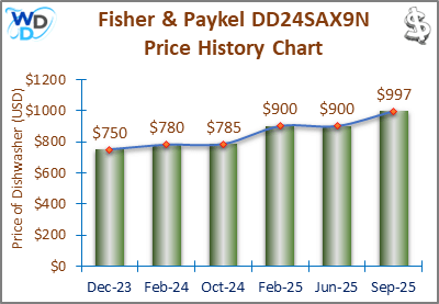 08_Fisher & Paykel DD24SAX9N Price History Chart-MW The price history chart of the Fisher & Paykel DD24SAX9N builtin dishwasher shows its price fluctuation in the previous months.