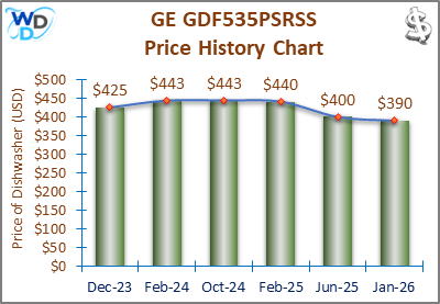 The price history chart of the GE GDF535PSRSS builtin dishwasher shows its price fluctuation in the previous months.