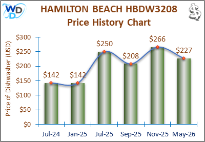 The price history chart of the HAMILTON BEACH HBDW3208 countertop dishwasher shows its price fluctuation in the previous months.