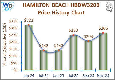 The price history chart of the HAMILTON BEACH HBDW3208 countertop dishwasher shows its price fluctuation in the previous months.