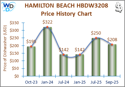 08_HAMILTON BEACH HBDW3208 Price History Chart-MW The price history chart of the HAMILTON BEACH HBDW3208 countertop dishwasher shows its price fluctuation in the previous months.