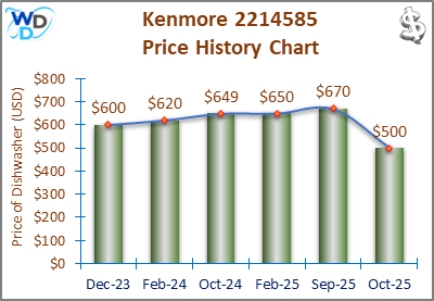 08_Kenmore 2214585 Price History Chart-MW The price history chart of the Kenmore 2214585 builtin dishwasher shows its price fluctuation in the previous months.