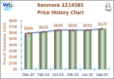 08_Kenmore 2214585 Price History Chart-MW The price history chart of the Kenmore 2214585 builtin dishwasher shows its price fluctuation in the previous months.