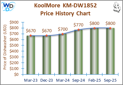 08_KoolMore KM-DW1852 Price History Chart-MW The price history chart of the KoolMore KM-DW1852 builtin dishwasher shows its price fluctuation in the previous months.