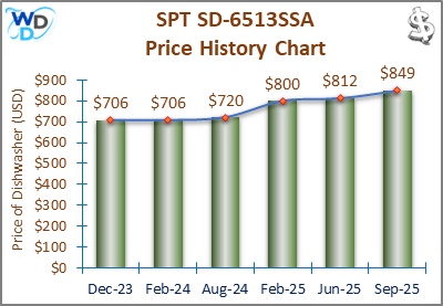 08_SPT SD-6513SSA Price History Chart-MW The price history chart of the SPT SD-6513SSA portable dishwasher shows its price fluctuation in the previous months.