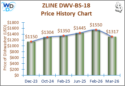 The price history chart of the ZLINE DWV-BS-18 builtin dishwasher shows its price fluctuation in the previous months.