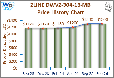 08_ZLINE DWVZ-304-18-MB Price History Chart-MW The price history chart of the ZLINE DWVZ-304-18-MB builtin dishwasher shows its price fluctuation in the previous months.