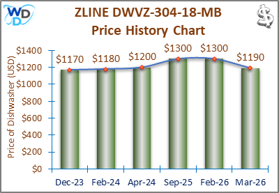 The price history chart of the ZLINE DWVZ-304-18-MB builtin dishwasher shows its price fluctuation in the previous months.