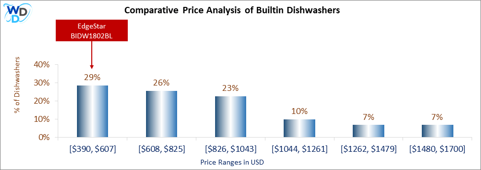 This is a comparative price analysis histogram of builtin dishwashers available in the market. It defines where EdgeStar BIDW1802BL falls compared to other builtin countertop dishwashers in the market.
