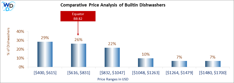 This is a comparative price analysis histogram of builtin dishwashers available in the market. It defines where Equator BB 82 falls compared to other builtin countertop dishwashers in the market.