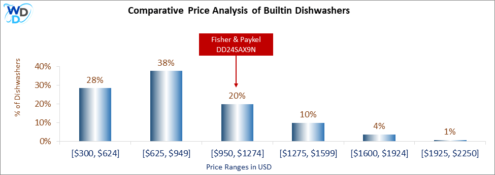 This is a comparative price analysis histogram of builtin dishwashers available in the market. It defines where Fisher & Paykel DD24SAX9N falls compared to other builtin countertop dishwashers in the market.