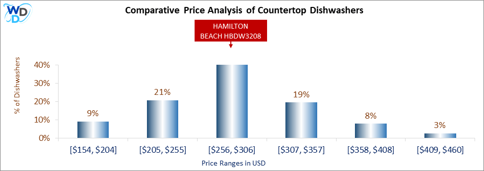 This is a comparative price analysis histogram of countertop dishwashers available in the market. It defines where HAMILTON BEACH HBDW3208 falls compared to other countertop countertop dishwashers in the market.