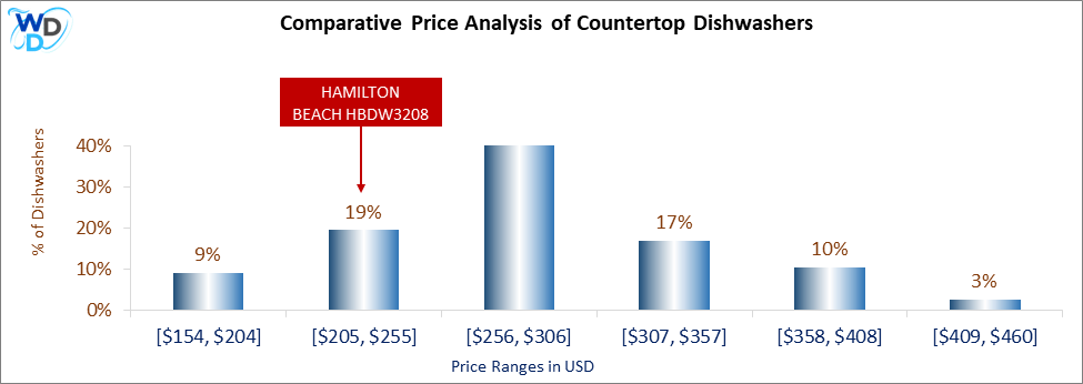 This is a comparative price analysis histogram of countertop dishwashers available in the market. It defines where HAMILTON BEACH HBDW3208 falls compared to other countertop countertop dishwashers in the market.