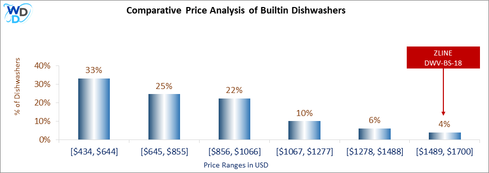 This is a comparative price analysis histogram of builtin dishwashers available in the market. It defines where ZLINE DWV-BS-18 falls compared to other builtin countertop dishwashers in the market.