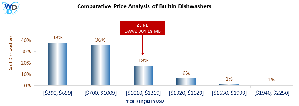 This is a comparative price analysis histogram of builtin dishwashers available in the market. It defines where ZLINE DWVZ-304-18-MB falls compared to other builtin countertop dishwashers in the market.