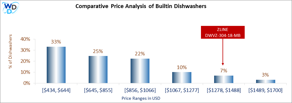 This is a comparative price analysis histogram of builtin dishwashers available in the market. It defines where ZLINE DWVZ-304-18-MB falls compared to other builtin countertop dishwashers in the market.