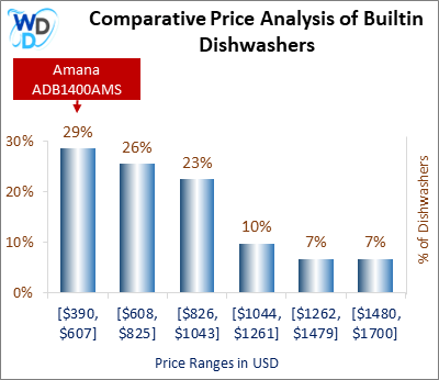 This is a comparative price analysis histogram of builtin dishwashers available in the market. It defines where Amana ADB1400AMS falls compared to other builtin countertop dishwashers in the market.