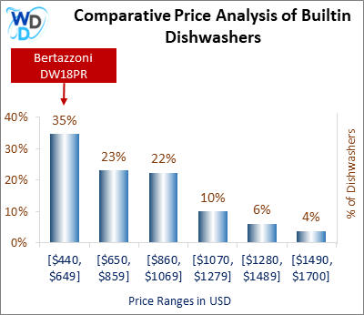 This is a comparative price analysis histogram of builtin dishwashers available in the market. It defines where Bertazzoni DW18PR falls compared to other builtin countertop dishwashers in the market.