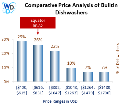 This is a comparative price analysis histogram of builtin dishwashers available in the market. It defines where Equator BB 82 falls compared to other builtin countertop dishwashers in the market.