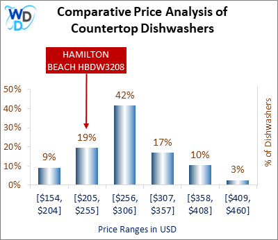 This is a comparative price analysis histogram of countertop dishwashers available in the market. It defines where HAMILTON BEACH HBDW3208 falls compared to other countertop countertop dishwashers in the market.