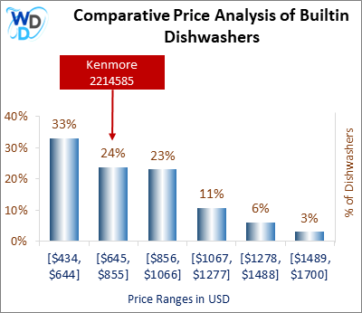 This is a comparative price analysis histogram of builtin dishwashers available in the market. It defines where Kenmore 2214585 falls compared to other builtin countertop dishwashers in the market.