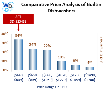 This is a comparative price analysis histogram of builtin dishwashers available in the market. It defines where SPT SD-9254SS falls compared to other builtin countertop dishwashers in the market.