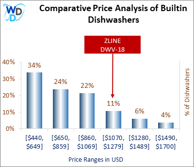This is a comparative price analysis histogram of builtin dishwashers available in the market. It defines where ZLINE DWV-18 falls compared to other builtin countertop dishwashers in the market.