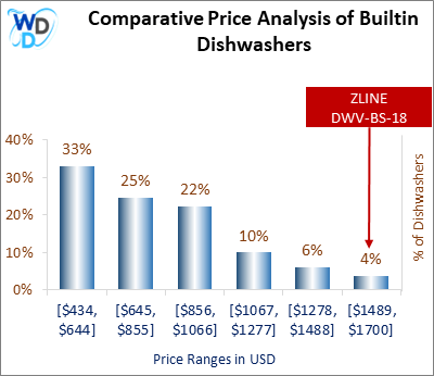 This is a comparative price analysis histogram of builtin dishwashers available in the market. It defines where ZLINE DWV-BS-18 falls compared to other builtin countertop dishwashers in the market.