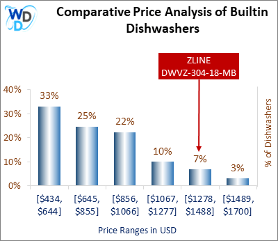 This is a comparative price analysis histogram of builtin dishwashers available in the market. It defines where ZLINE DWVZ-304-18-MB falls compared to other builtin countertop dishwashers in the market.