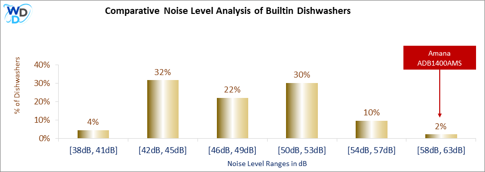 This histogram presents a comparative noise level analysis of builtin dishwashers, illustrating how the Amana ADB1400AMS is positioned in relation to other models available in the market.