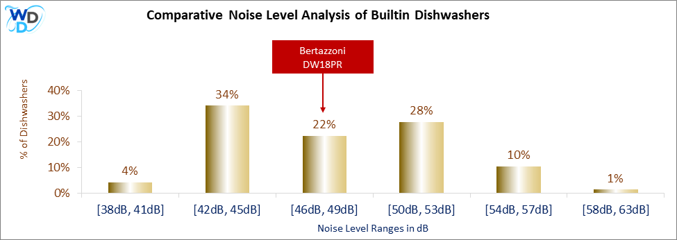 This histogram presents a comparative noise level analysis of builtin dishwashers, illustrating how the Bertazzoni DW18PR is positioned in relation to other models available in the market.