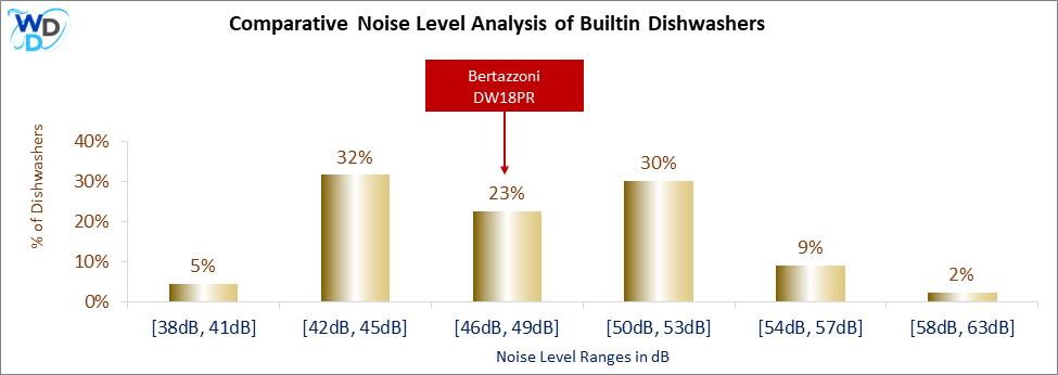 This histogram presents a comparative noise level analysis of builtin dishwashers, illustrating how the Bertazzoni DW18PR is positioned in relation to other models available in the market.