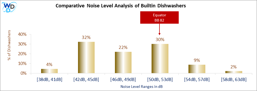 This histogram presents a comparative noise level analysis of builtin dishwashers, illustrating how the Equator BB 82 is positioned in relation to other models available in the market.