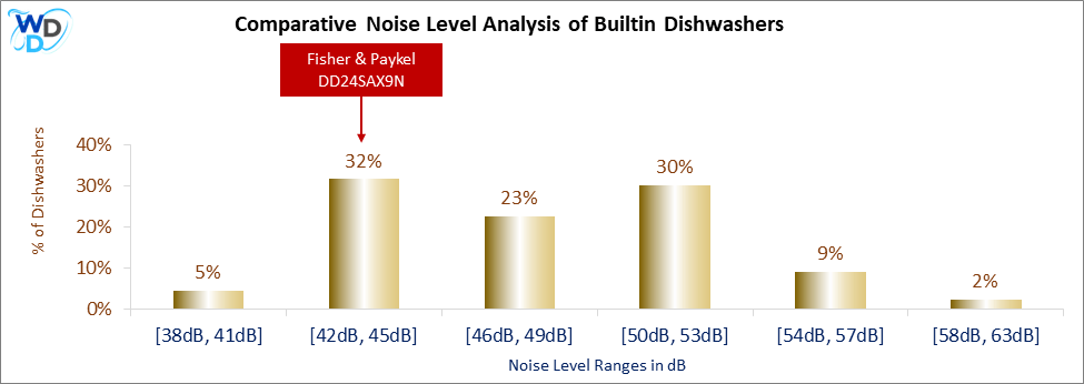 This histogram presents a comparative noise level analysis of builtin dishwashers, illustrating how the Fisher & Paykel DD24SAX9N is positioned in relation to other models available in the market.