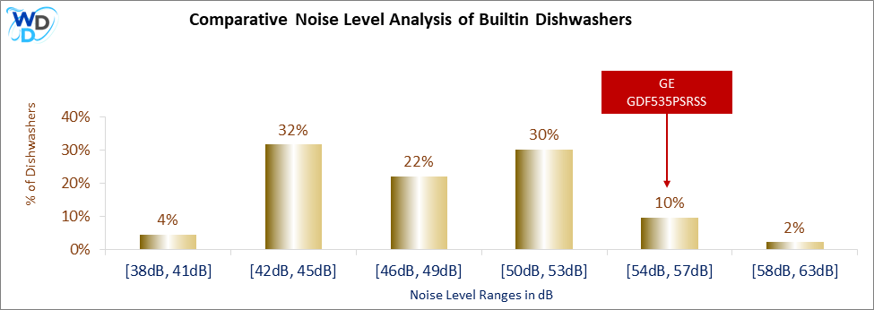 This histogram presents a comparative noise level analysis of builtin dishwashers, illustrating how the GE GDF535PSRSS is positioned in relation to other models available in the market.
