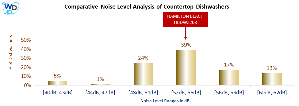 This histogram presents a comparative noise level analysis of countertop dishwashers, illustrating how the HAMILTON BEACH HBDW3208 is positioned in relation to other models available in the market.