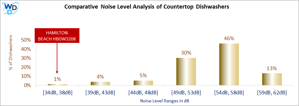 This histogram presents a comparative noise level analysis of countertop dishwashers, illustrating how the HAMILTON BEACH HBDW3208 is positioned in relation to other models available in the market.