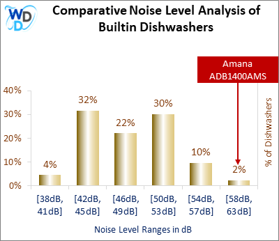 This histogram presents a comparative noise level analysis of builtin dishwashers, illustrating how the Amana ADB1400AMS is positioned in relation to other models available in the market.
