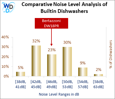This histogram presents a comparative noise level analysis of builtin dishwashers, illustrating how the Bertazzoni DW18PR is positioned in relation to other models available in the market.