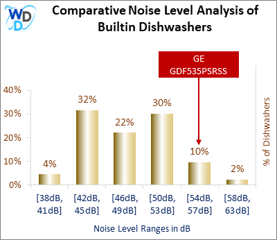 This histogram presents a comparative noise level analysis of builtin dishwashers, illustrating how the GE GDF535PSRSS is positioned in relation to other models available in the market.