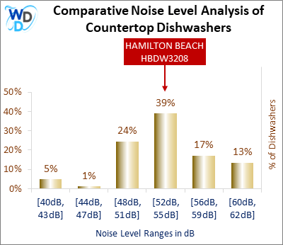 This histogram presents a comparative noise level analysis of countertop dishwashers, illustrating how the HAMILTON BEACH HBDW3208 is positioned in relation to other models available in the market.