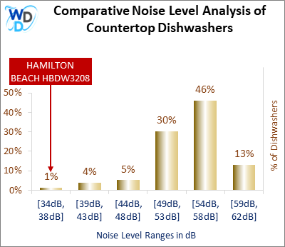 This histogram presents a comparative noise level analysis of countertop dishwashers, illustrating how the HAMILTON BEACH HBDW3208 is positioned in relation to other models available in the market.