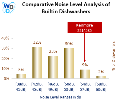 This histogram presents a comparative noise level analysis of builtin dishwashers, illustrating how the Kenmore 2214585 is positioned in relation to other models available in the market.