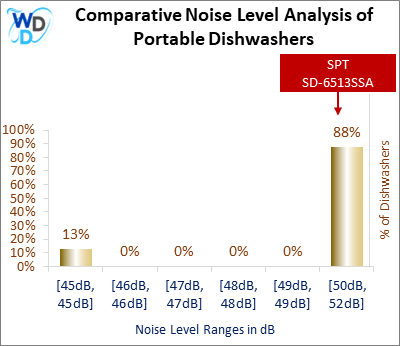 This histogram presents a comparative noise level analysis of portable dishwashers, illustrating how the SPT SD-6513SSA is positioned in relation to other models available in the market.