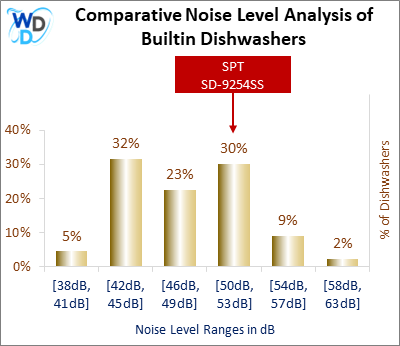 This histogram presents a comparative noise level analysis of builtin dishwashers, illustrating how the SPT SD-9254SS is positioned in relation to other models available in the market.