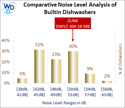 This histogram presents a comparative noise level analysis of builtin dishwashers, illustrating how the ZLINE DWVZ-304-18-MB is positioned in relation to other models available in the market.