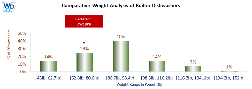 A weight comparison histogram of builtin dishwashers, showing where the Bertazzoni DW18PR stands among various other options currently on the market.